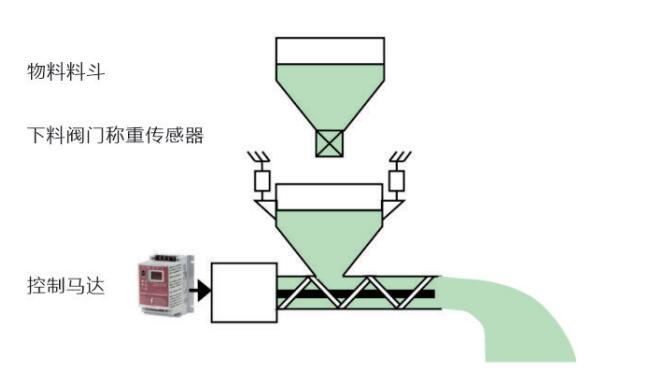 变重称仪表